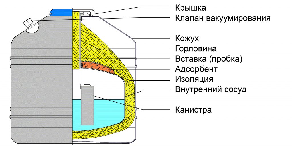 сосуд Дьюара в разрезе